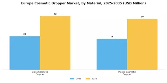 Europe Cosmetic Dropper Market Segment Image 0