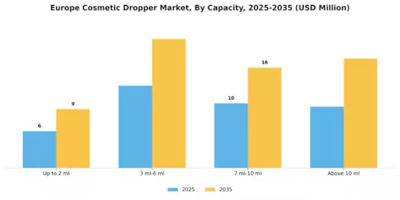 Europe Cosmetic Dropper Market Segment Image 1