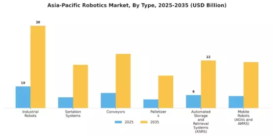 Asia Pacific Robotics Market Segment Image 0