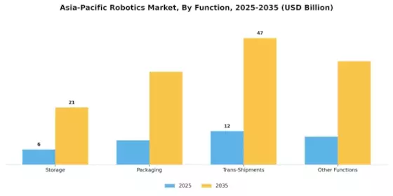 Asia Pacific Robotics Market Segment Image 2