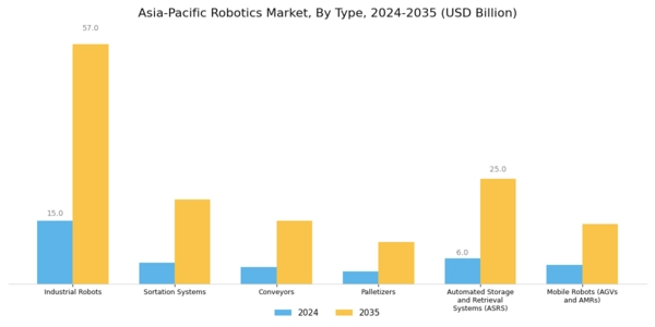 Asia Pacific Robotics Market Segment Image 0
