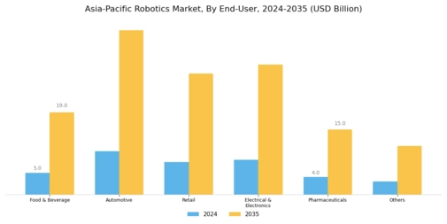 Asia Pacific Robotics Market Segment Image 1