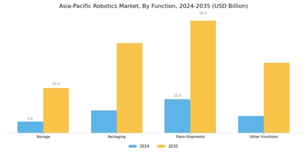 Asia Pacific Robotics Market Segment Image 2