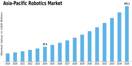 Asia Pacific Robotics Market Size