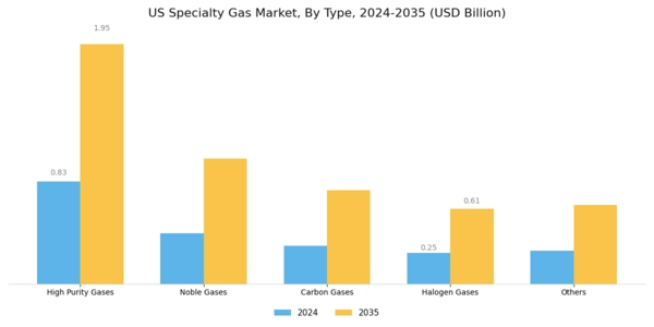 US Specialty Gas Market Segment Image 0