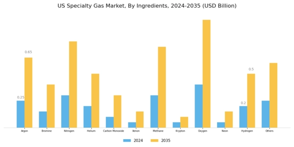 US Specialty Gas Market Segment Image 1