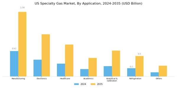 US Specialty Gas Market Segment Image 2
