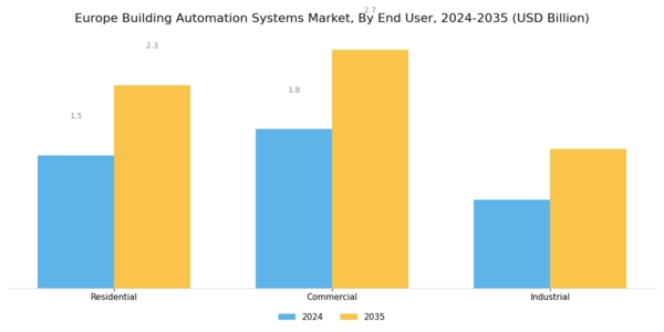 Europe Building Automation System Market Segment Image 1