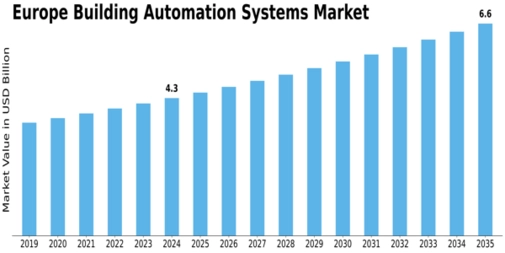 Europe Building Automation System Market Size