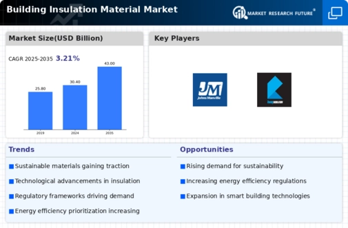 Building Insulation Material Market Research Report – Forecast to 2032 Infographic