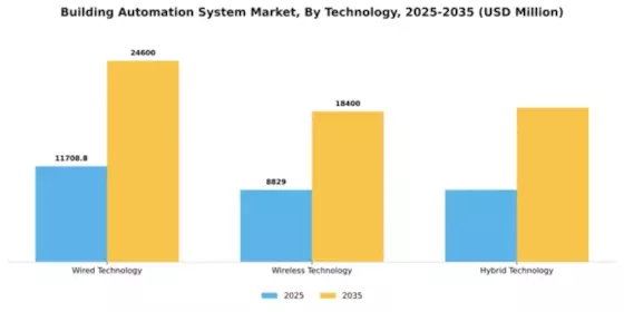 North America Building Automation System Market Segment Image 4