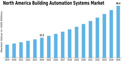 North America Building Automation System Market Size