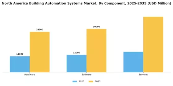 North America Building Automation System Market Segment Image 0