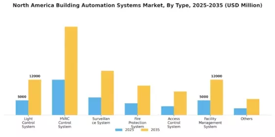 North America Building Automation System Market Segment Image 1