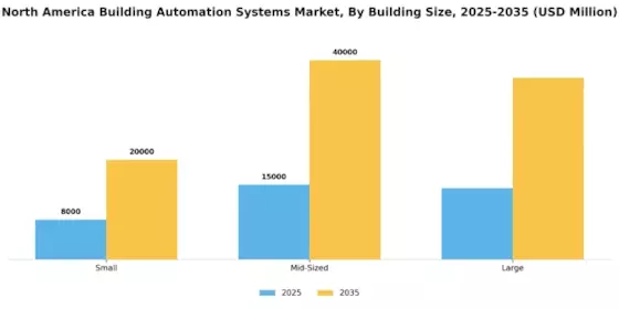 North America Building Automation System Market Segment Image 3