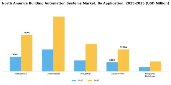 North America Building Automation System Market Segment Image 5