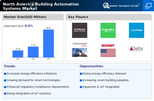 North America Building Automation System Market Infographic