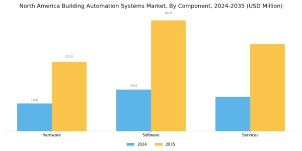 North America Building Automation System Market Segment Image 0