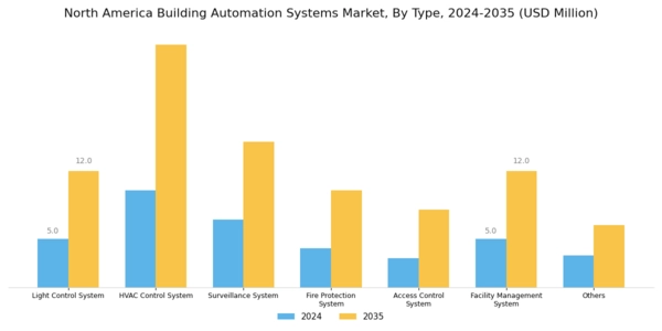 North America Building Automation System Market Segment Image 1