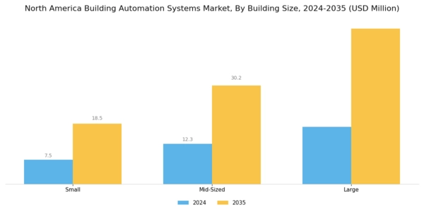 North America Building Automation System Market Segment Image 3