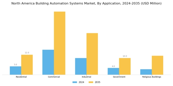 North America Building Automation System Market Segment Image 5