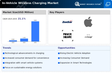 In Vehicle Wireless Charging Market Infographic