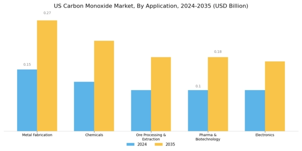 US Carbon Monoxide Market Segment Image 0
