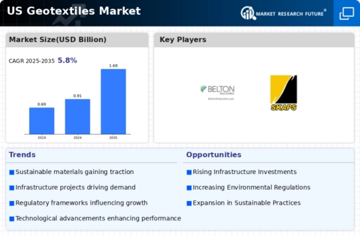 US Geotextiles Market Infographic