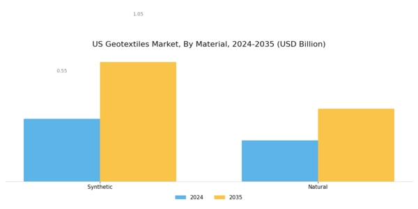 US Geotextiles Market Segment Image 0