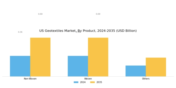US Geotextiles Market Segment Image 1