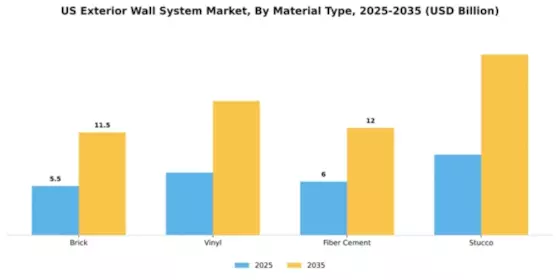 US Exterior Wall Systems Market Segment Image 2
