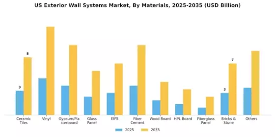 US Exterior Wall Systems Market Segment Image 1