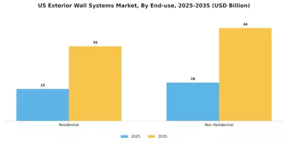 US Exterior Wall Systems Market Segment Image 2