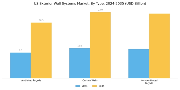US Exterior Wall Systems Market Segment Image 0