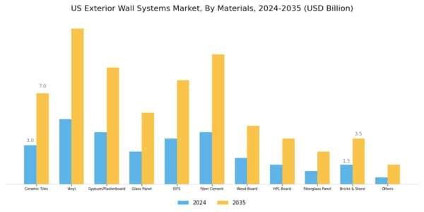US Exterior Wall Systems Market Segment Image 1