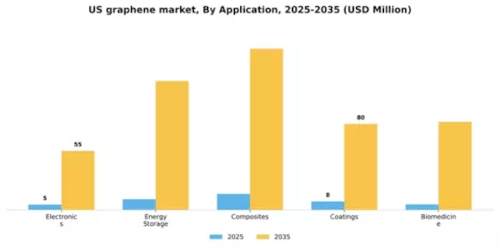 US Graphene Market Segment Image 0