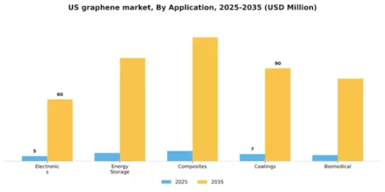 US Graphene Market Segment Image 0