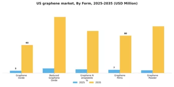 US Graphene Market Segment Image 3