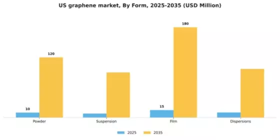 US Graphene Market Segment Image 2