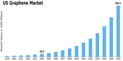 US Graphene Market Size