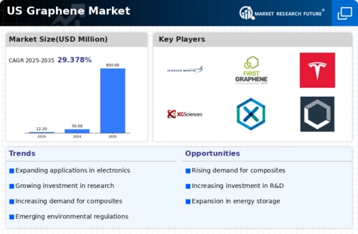 US Graphene Market Infographic