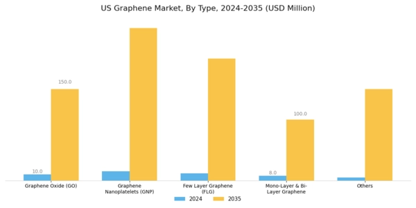 US Graphene Market Segment Image 0