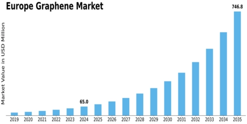 Europe Graphene Market Size
