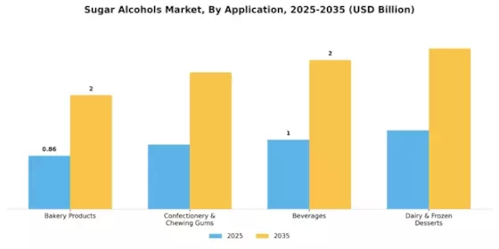 Sugar Alcohols Market Segment Image 0