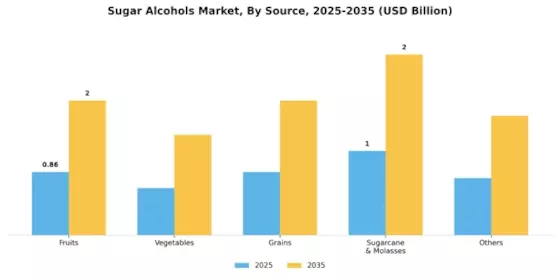 Sugar Alcohols Market Segment Image 2