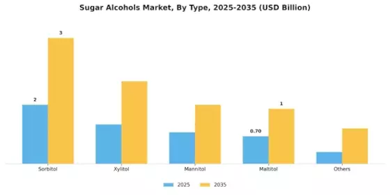 Sugar Alcohols Market Segment Image 3