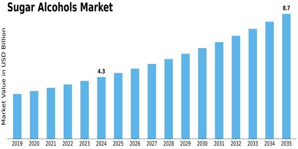 Sugar Alcohol Market Size