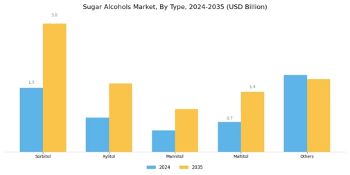 Sugar Alcohol Market Segment Image 0