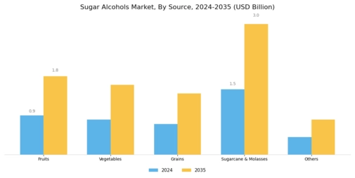Sugar Alcohol Market Segment Image 1