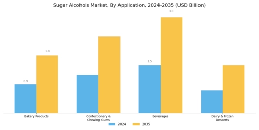 Sugar Alcohol Market Segment Image 3